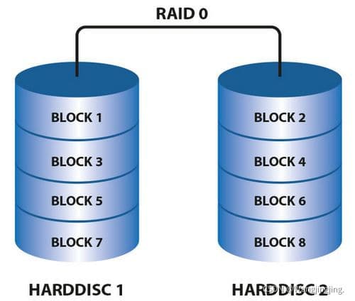 RAID（磁盘阵列）：原理、分类与应用场景详解