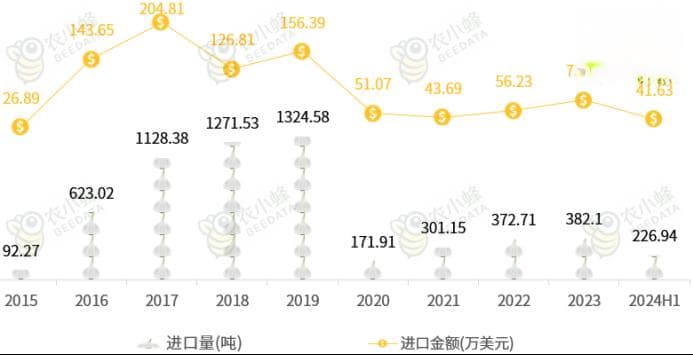 《农小蜂：2024年中国大蒜进出口现状分析报告》