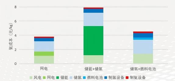全球能源互联网发展合作组织：绿氢发展距离真正意义上的突破尚有多远？