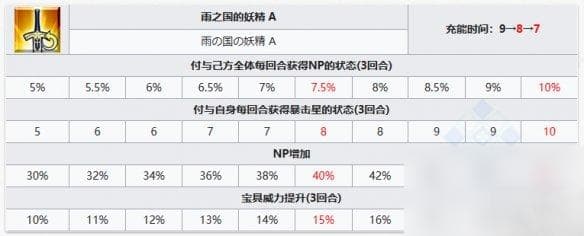FGO雨之魔女梣从者图鉴：救世主梣水妃摩根技能立绘宝具介绍