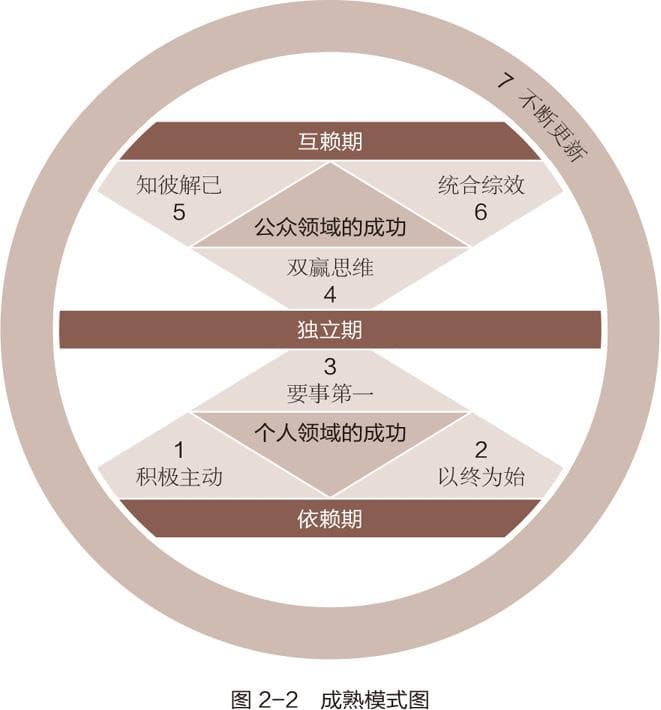 <读书笔记>高效能人士的七个习惯