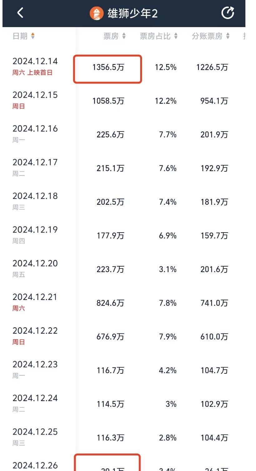 《雄狮少年2》豆瓣评分高达8.4，单日票房却降至29万，揭秘原因！