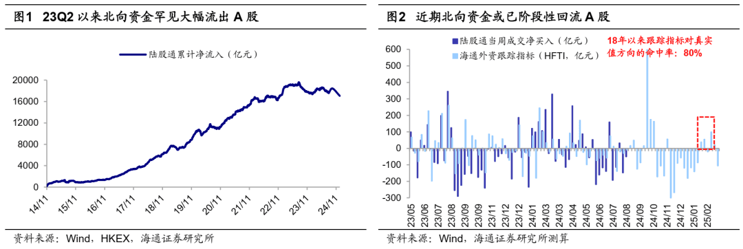 海通策略：近期外资正阶段性回流中国市场 以短线灵活型为主