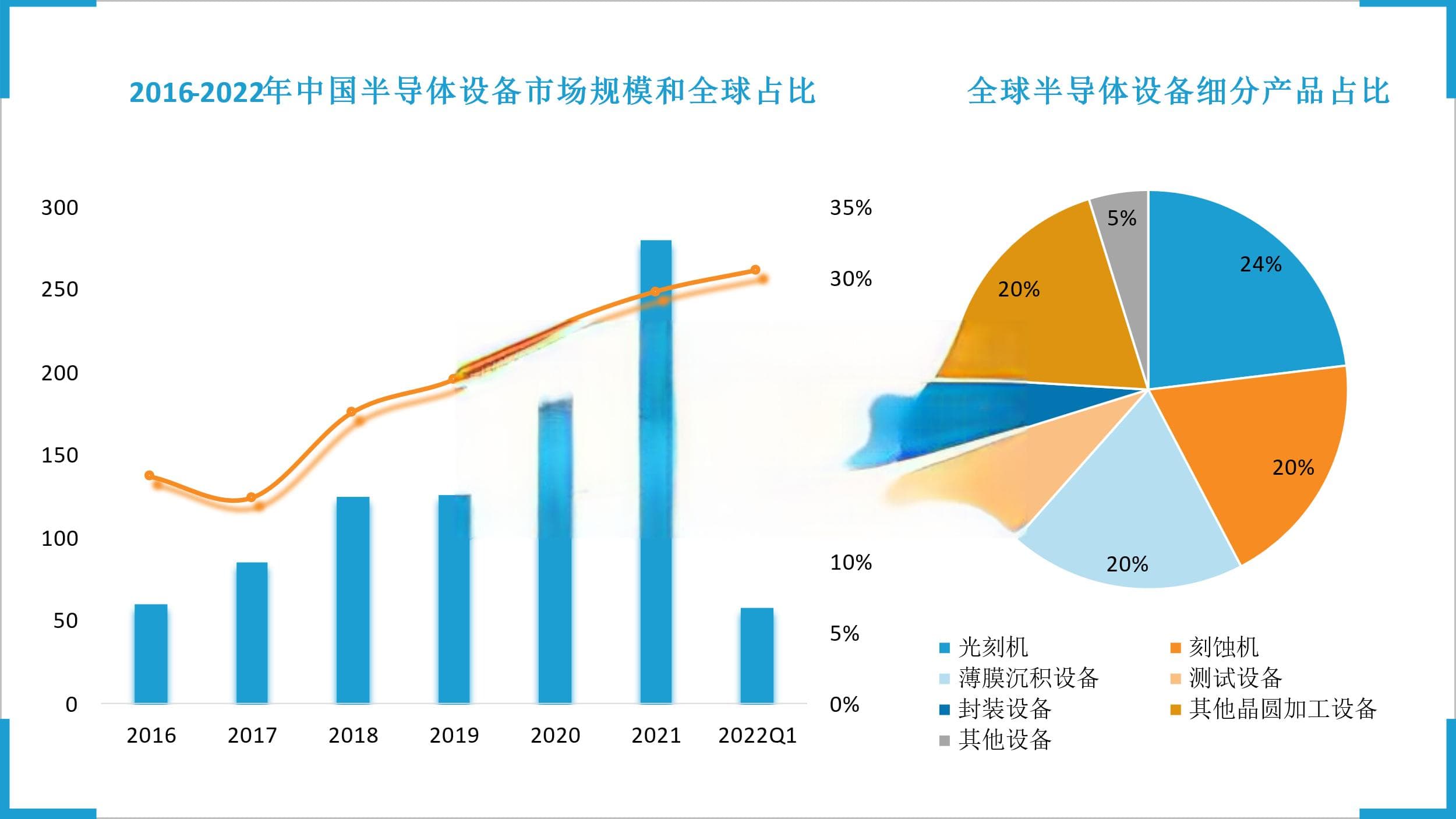 政策支持下，中国半导体设备国际竞争力不断提升