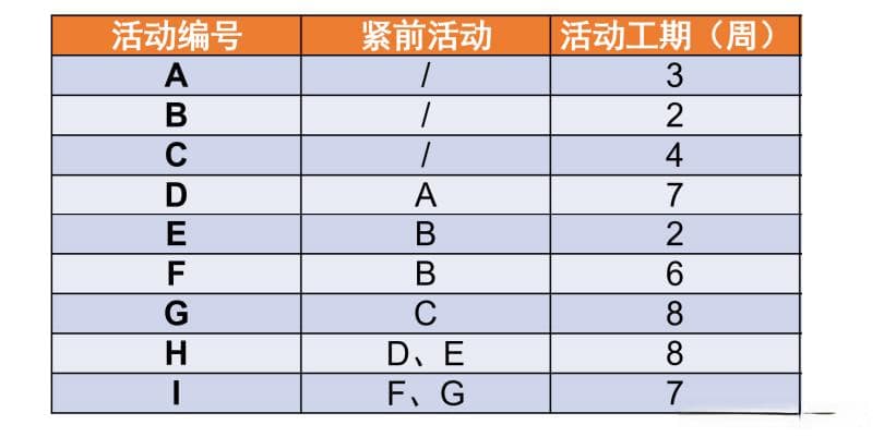 项目管理中的五种进度网络图：单代号、双代号、七格图、横道图详解