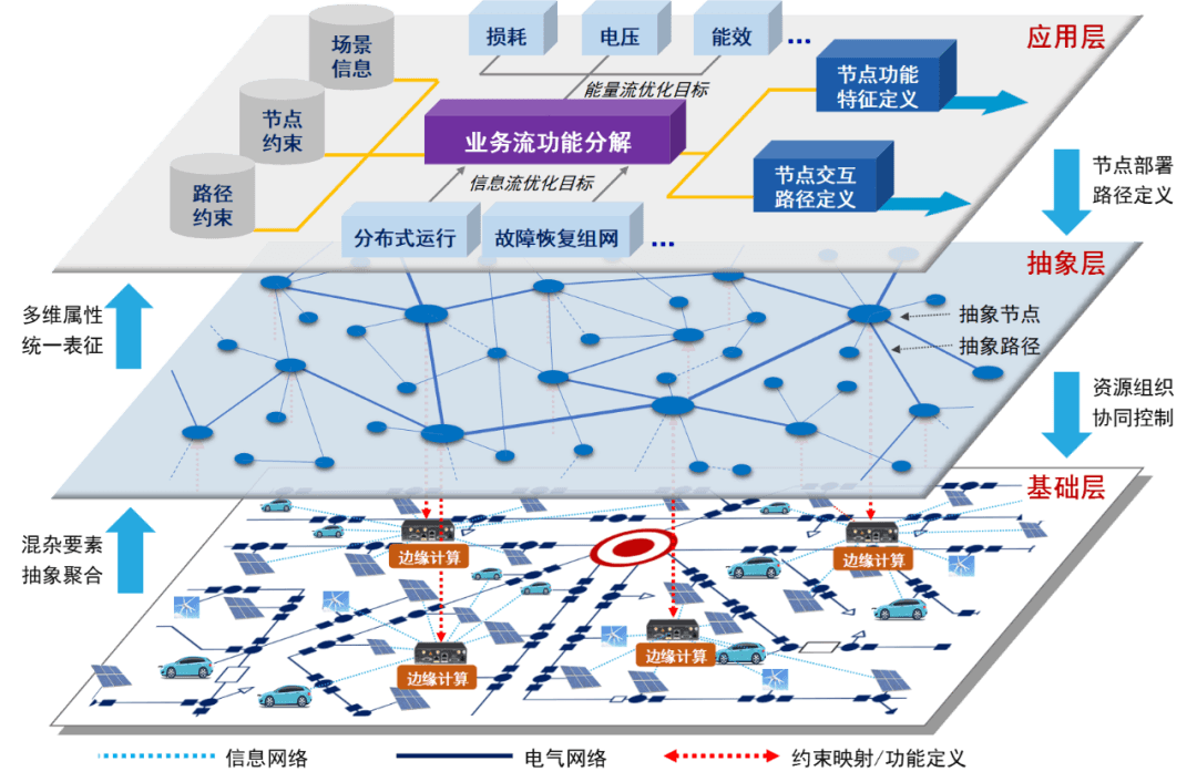 新型配电网中的软件定义技术理念及特征
