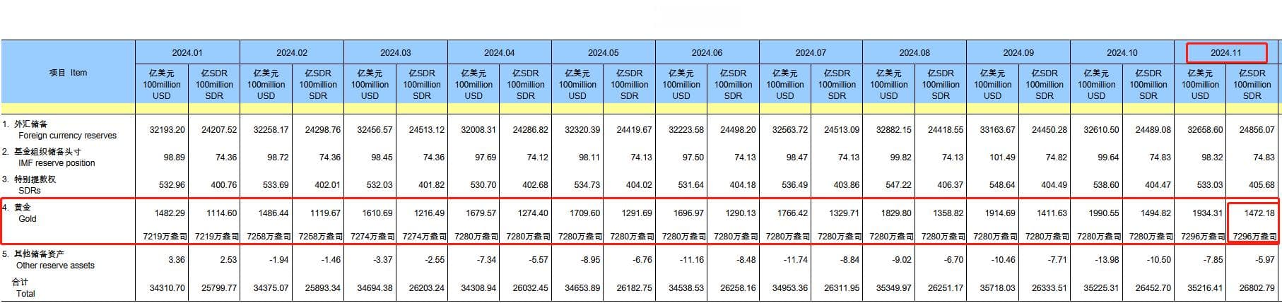 4月以来央行首次增持黄金，央行增持黄金对股市有什么影响？