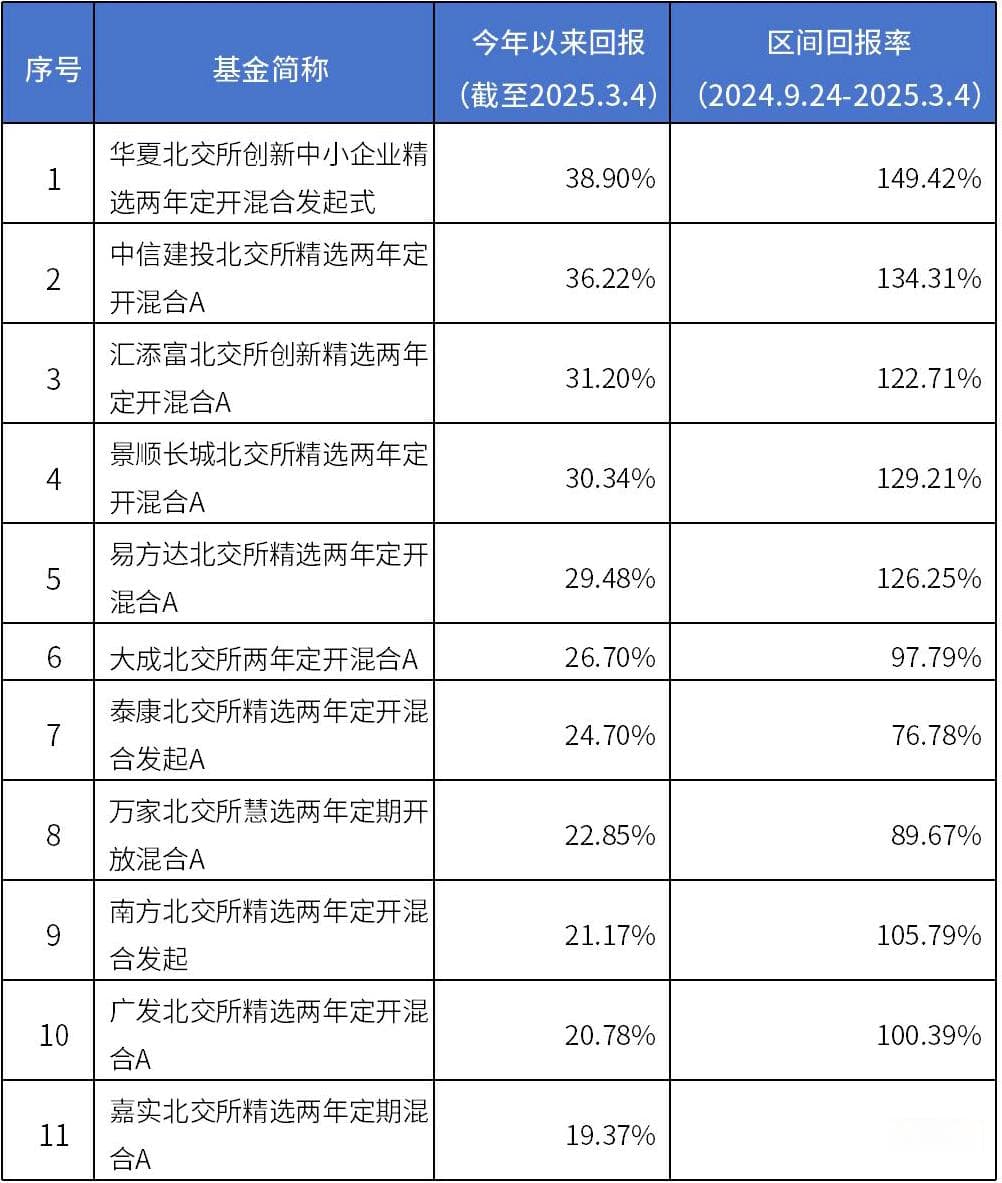 一批北交所主题基金净值创新高