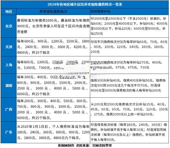 2024农保档次明细表？附缴费档次及养老金计算表