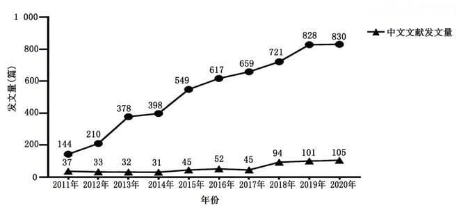 近10年经颅直流电刺激研究热点及趋势