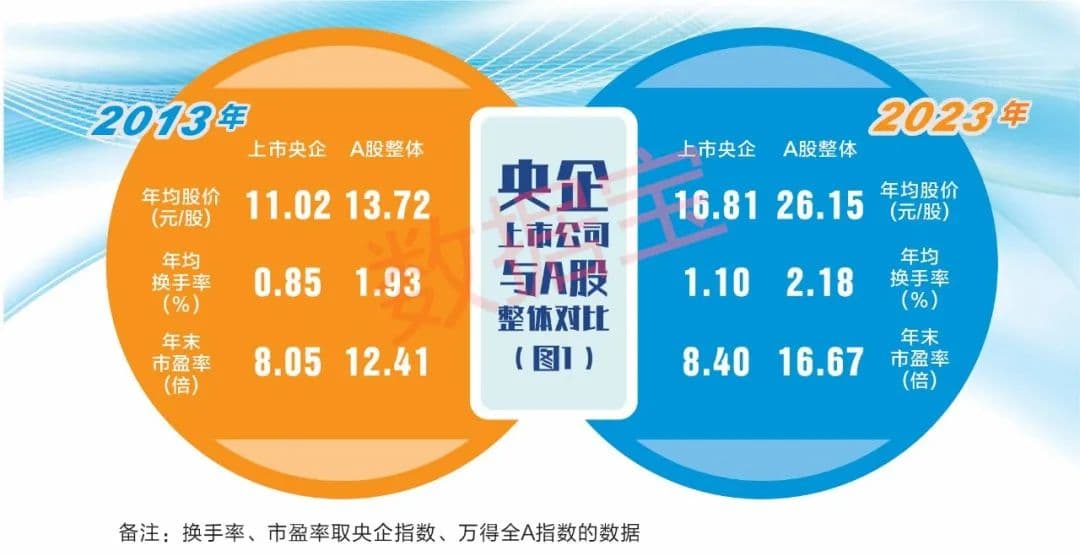 三大举措齐发力，上市央企市值管理成效显著