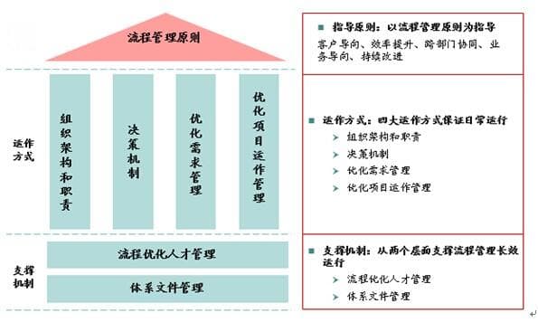 如何做好企业流程管理长效机制的设计