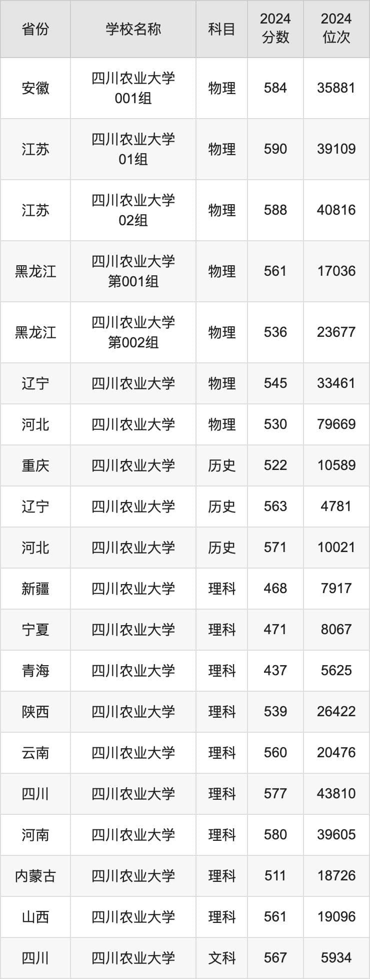 四川农业大学2024年招生：省内577分，省外最高652分