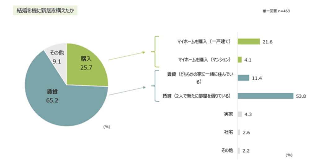 为什么日本人结婚不买房？