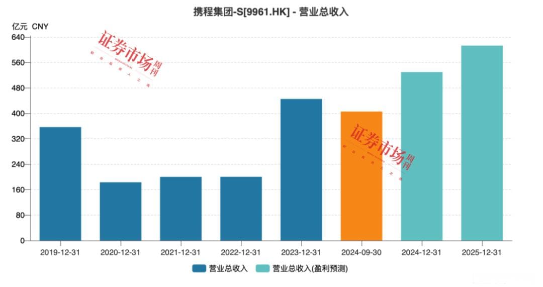 元旦春节假期将至，冰雪经济热度持续，携程股价创新高