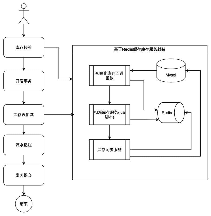 高并发场景下的库存管理，理论与实战能否兼得？