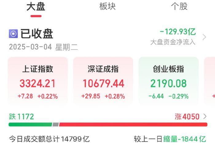 今日超4000只个股上涨！A股已连续30个交易日成交突破1万亿元
