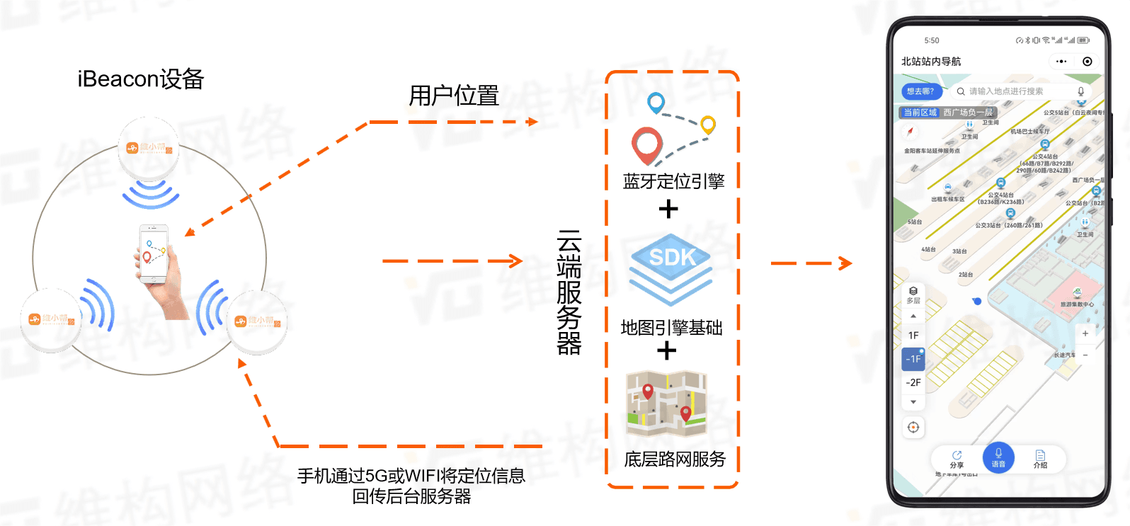 蓝牙室内定位技术与在室内定位导航方面的应用