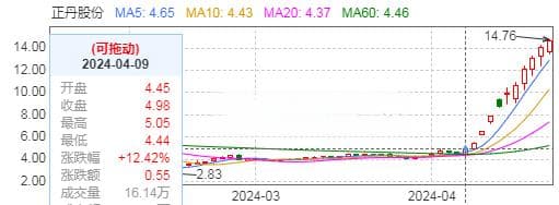 国内TMA或进入超级景气周期，龙头正丹股份能涨成10倍股吗？