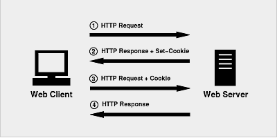 session，cookie和token究竟是什么