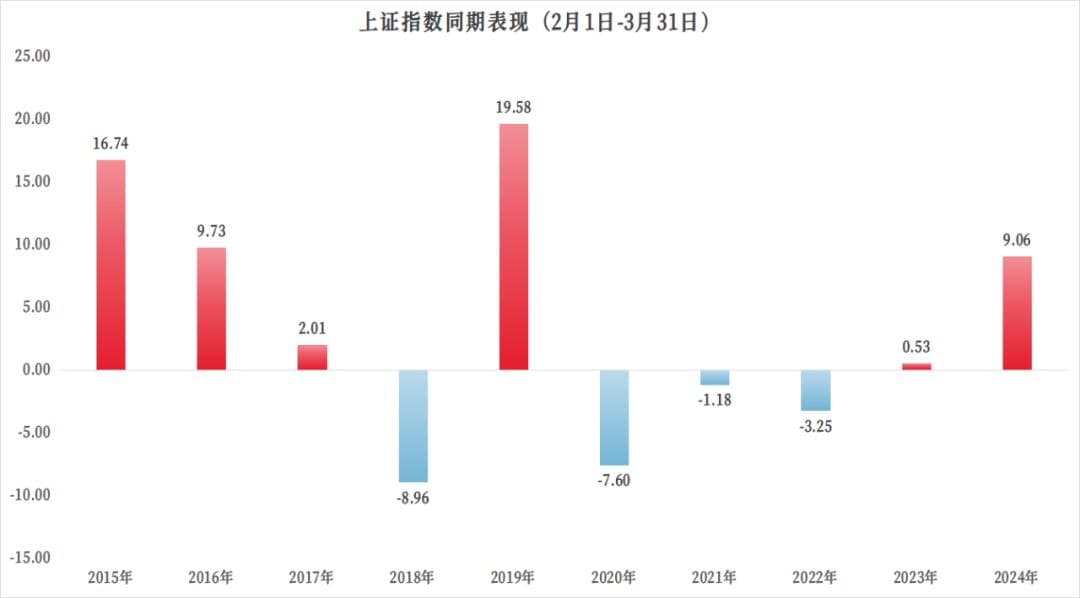 A股春季行情十年大数据：4年大涨！2025双春年能否躁动成功？