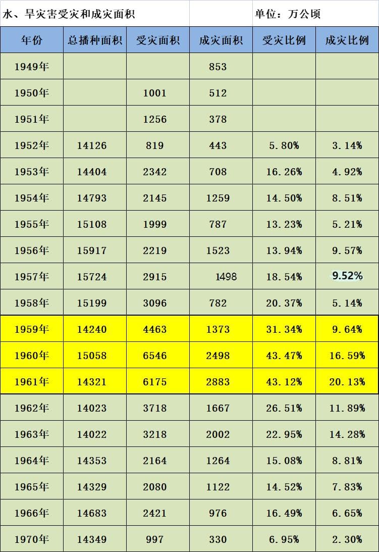 数据分析揭示：1959-1961年三年自然灾害究竟有多严重？