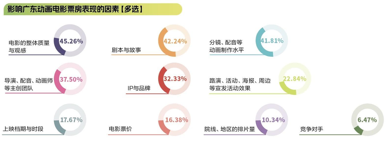 调研报告：超六成观众因“主题和故事”选择观影，粤港澳大湾区动画电影产业优势凸显