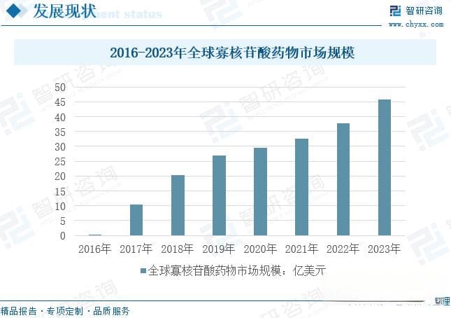 2025年全球及中国寡核苷酸药物行业发展现状与前景分析