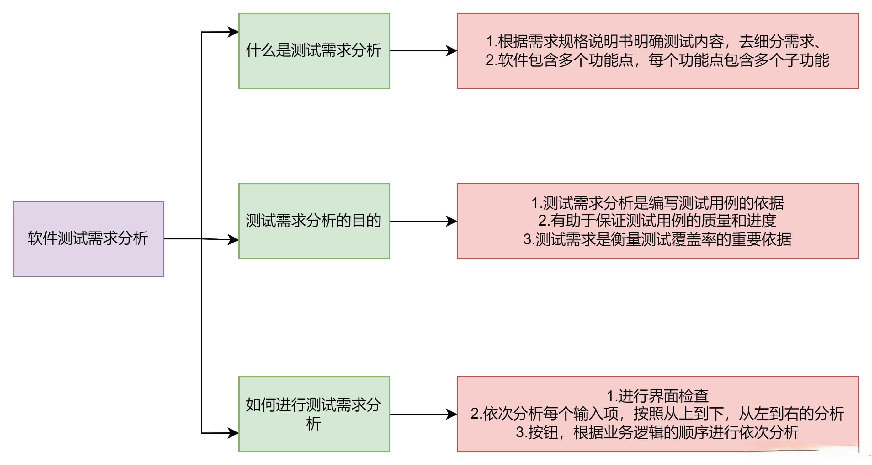 【软件测试】测试需求分析方法