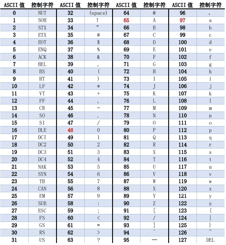 关于字符集（彻底搞清楚一个中文占几个字节？）