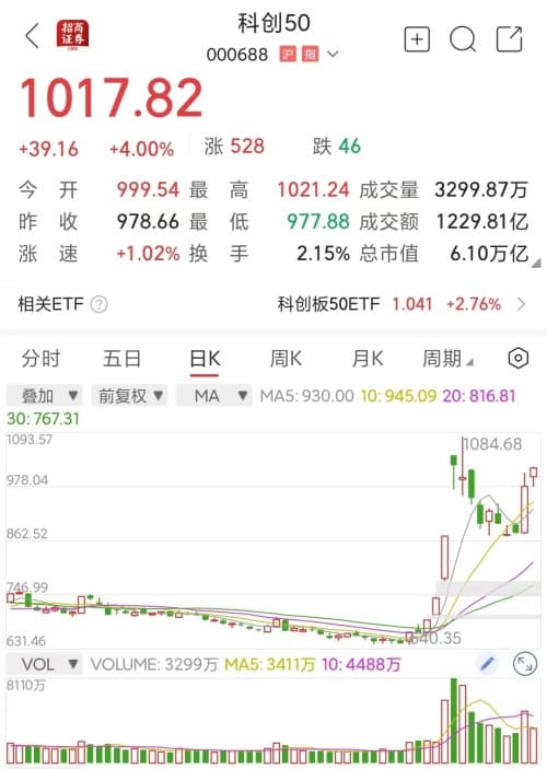 科创板、创业板、中小盘，市场情绪激动爆炒芯片股，需要提示风险