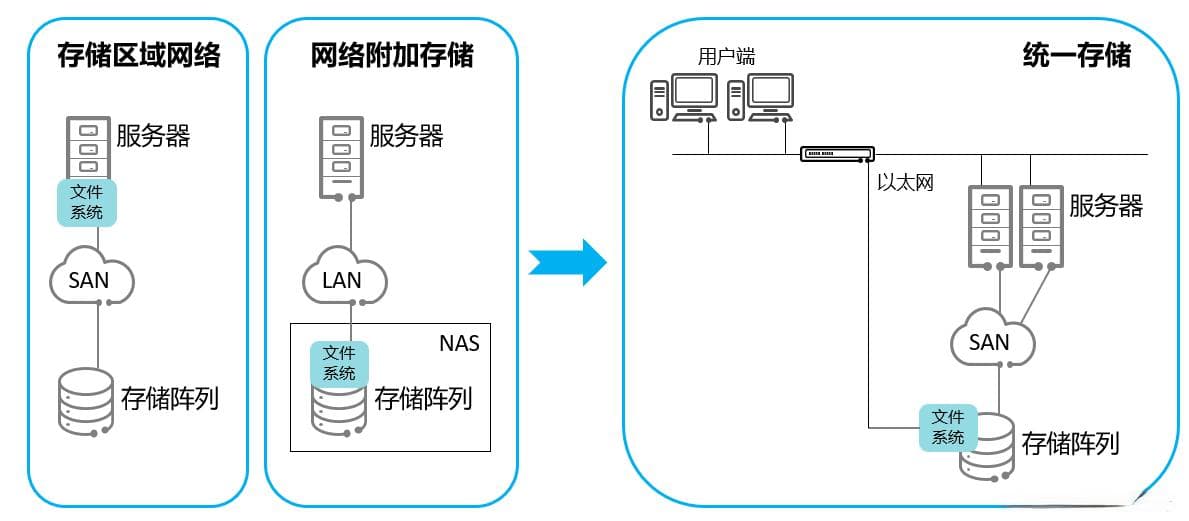 云计算探索-探讨存储技术基础及其演变历程（新手必看）