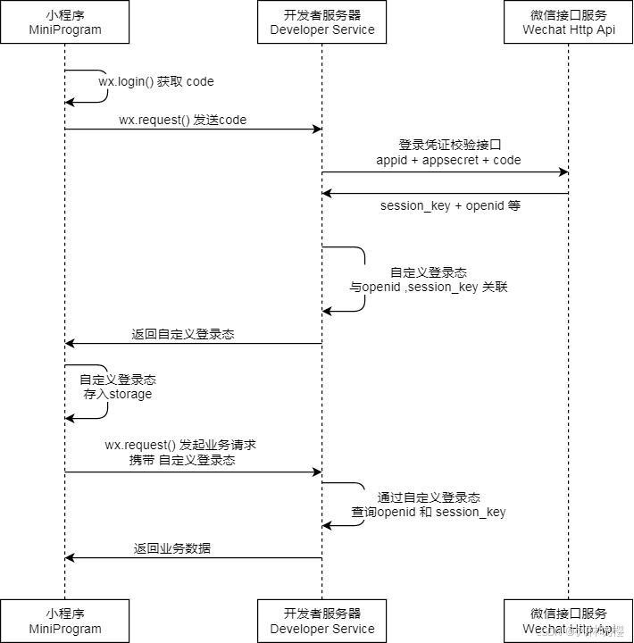 小程序接入微信登录接口 后端最新实现方案（2024-12更新）
