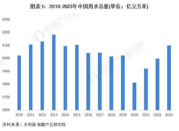 2024年中国水务行业需求水平分析：长期处于水资源短缺状态