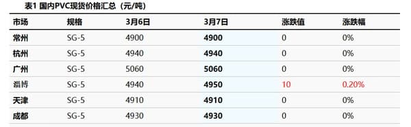 【PVC日评】涨10！国内需求继续复苏，预计PVC市场区间波动