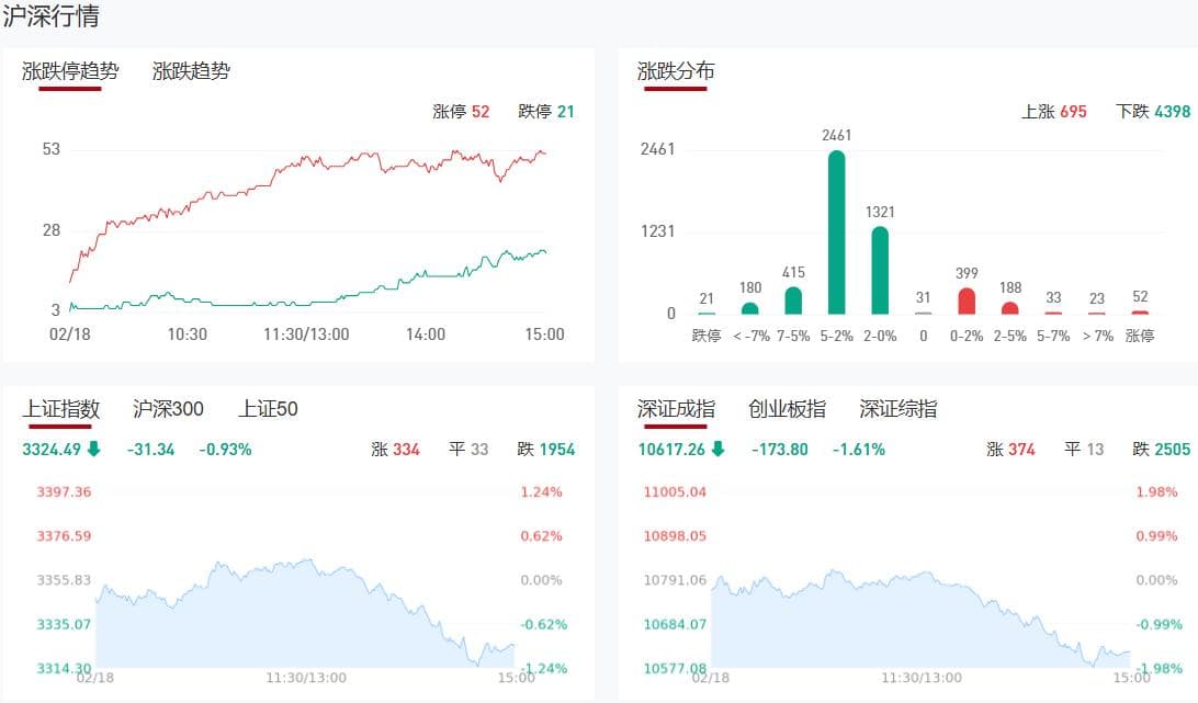 收评：创指缩量调整跌近2% 高位DeepSeek概念股退潮