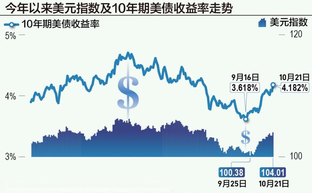 美债收益率、美元双双大涨 降息周期下为何“逆势”走高