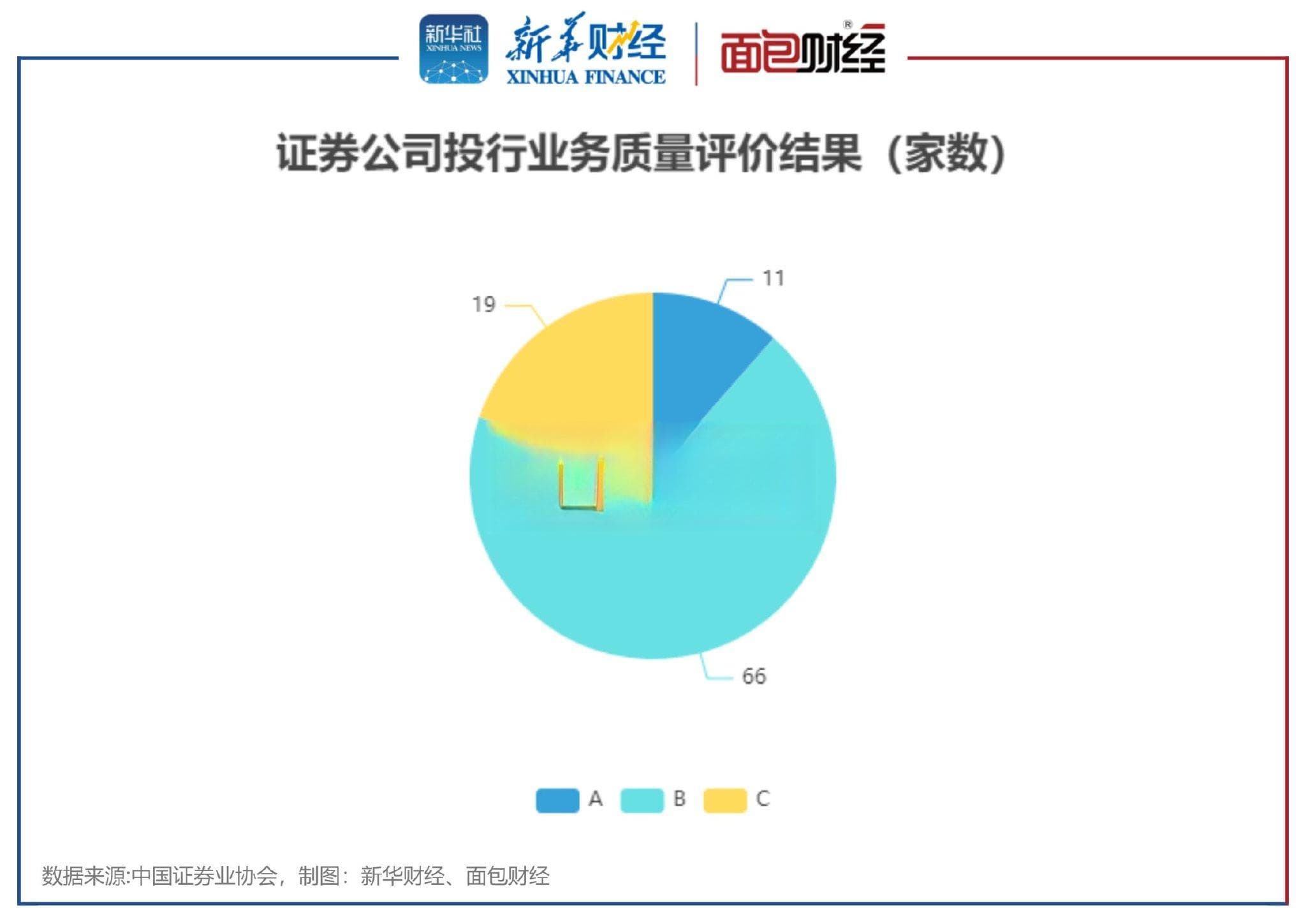 证券公司投行业务质量评价：11家被评为A类 浙商证券、中国银河等17家评级下降