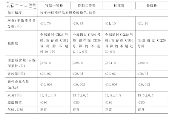 面粉种类分类与标准，含沙量、精度和变质程度解析