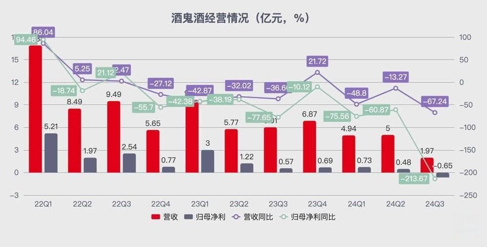 二线白酒绷不住了