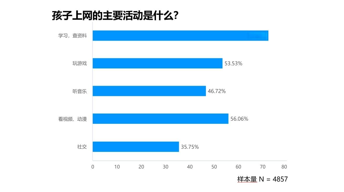 2024年暑期城镇未成年人网游行为调查报告
