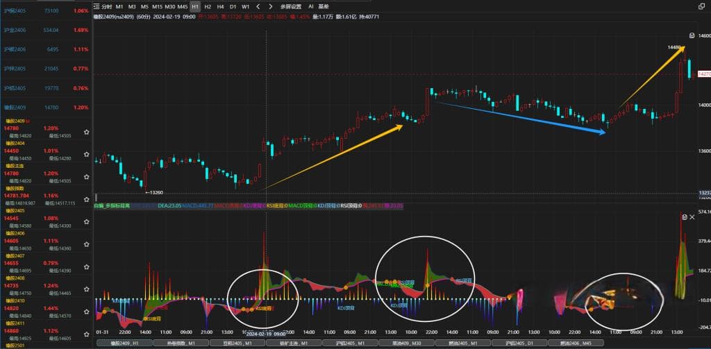 多指标顶背离与底背离共振策略：MACD、KD与RSI背离的综合应用