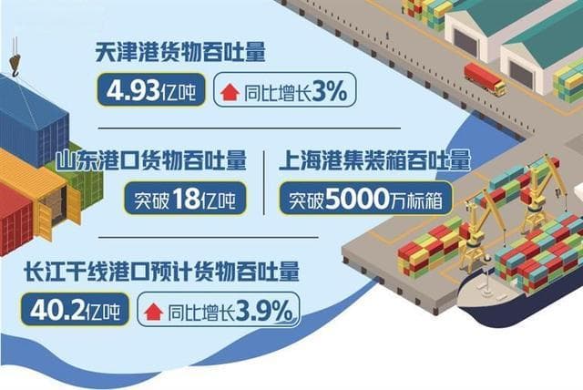 港口经济动能强劲
