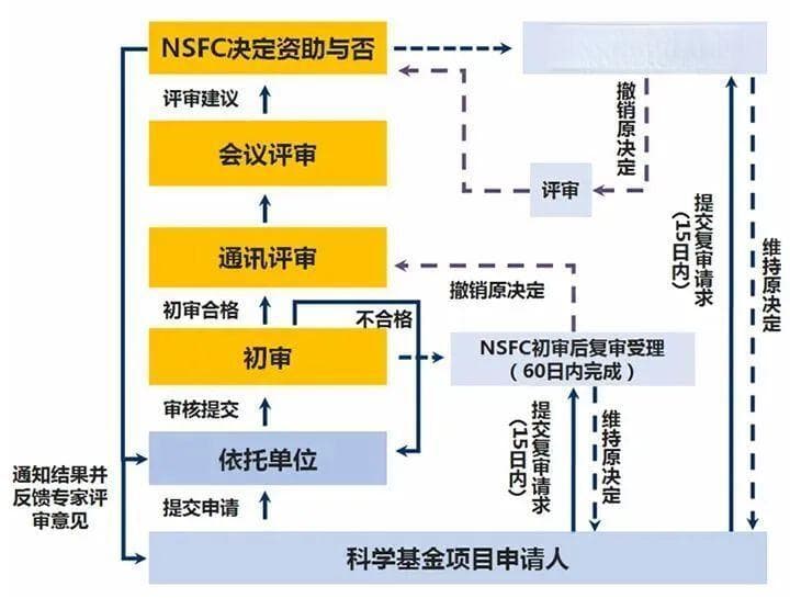 2024国自然提交后，您需要了解的评审安排与评审方式
