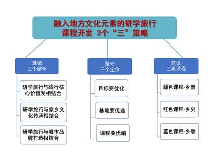 融入地方文化元素的研学旅行课程开发与实施策略
