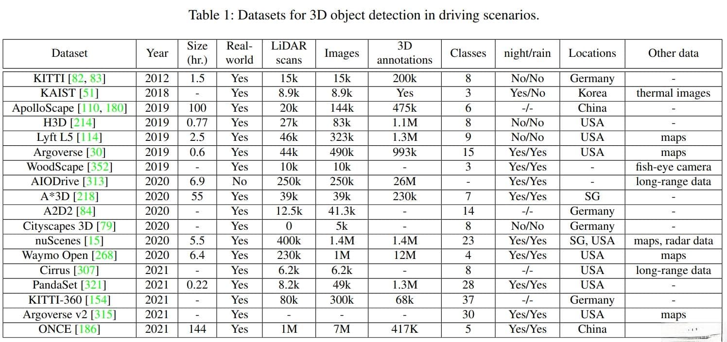 自动驾驶中的3D目标检测技术综述