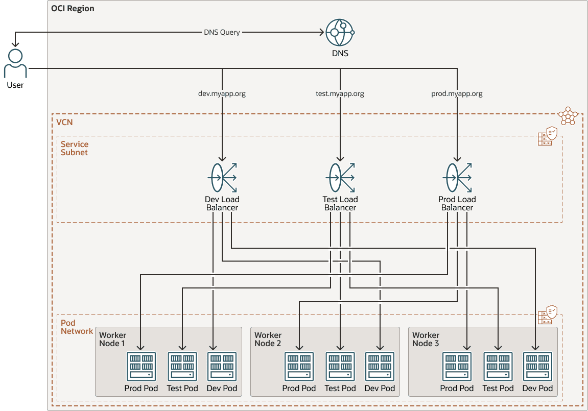为多个环境部署具有自动 DNS 管理的 Kubernetes 集群