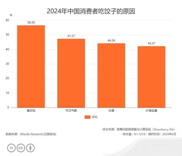 2024年中国饺子行业消费者行为洞察及画像