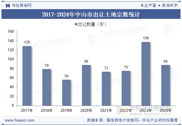2024年中山市土地出让、成交面积以及溢价率统计分析