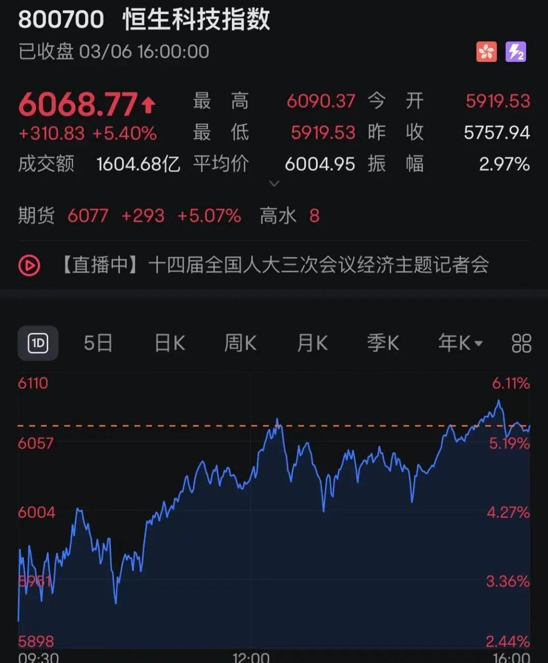 A股港股齐涨，科技股领涨市场